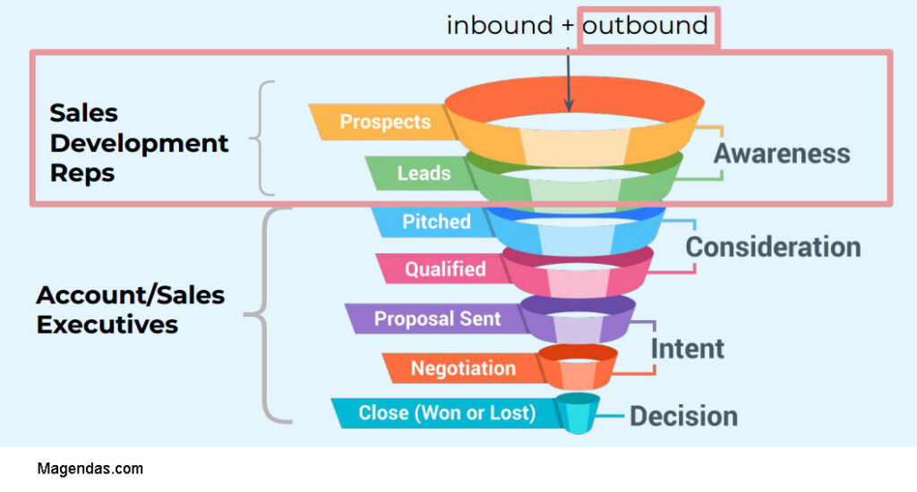 Pipeline funnel Email outreach