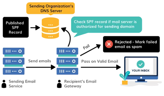 Як працює налаштування SPF для Cold Emailing